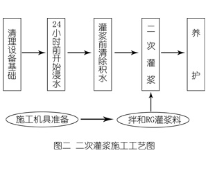 通河灌浆料施工工艺—文字完整版
